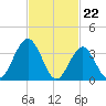 Wildwood tide chart for Thursday, February 22, 2024