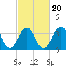 Wildwood tide chart for Wednesday, February 28, 2024