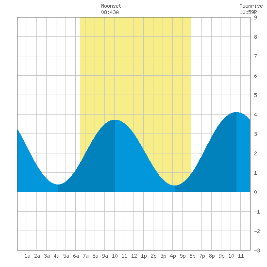Wildwood tide chart for Thursday, February 29, 2024