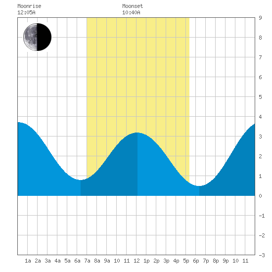 Wildwood tide chart for Friday, February 2, 2024