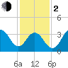 Wildwood tide chart for Friday, February 2, 2024