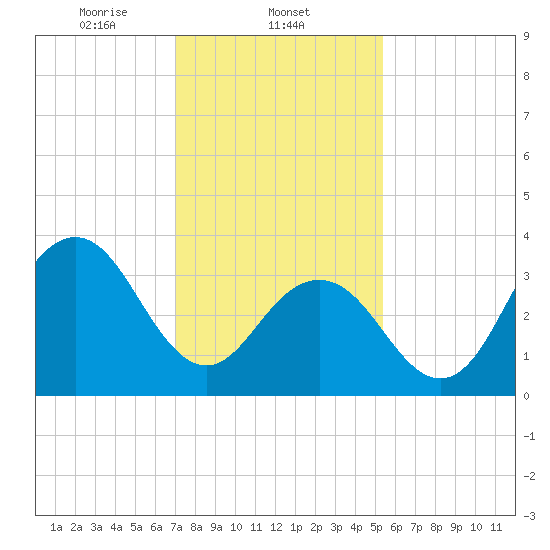 Wildwood tide chart for Sunday, February 4, 2024