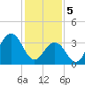 Wildwood tide chart for Monday, February 5, 2024