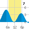 Wildwood tide chart for Wednesday, February 7, 2024
