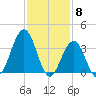 Wildwood tide chart for Thursday, February 8, 2024