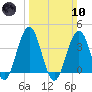 Wildwood tide chart for Sunday, March 10, 2024