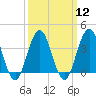 Wildwood tide chart for Tuesday, March 12, 2024