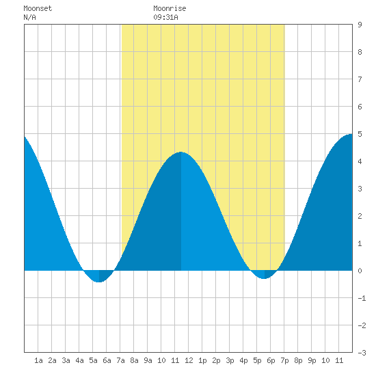 Wildwood tide chart for Thursday, March 14, 2024