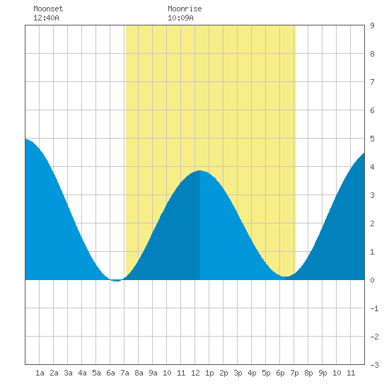 Wildwood tide chart for Friday, March 15, 2024