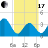 Wildwood tide chart for Sunday, March 17, 2024