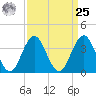 Wildwood tide chart for Monday, March 25, 2024