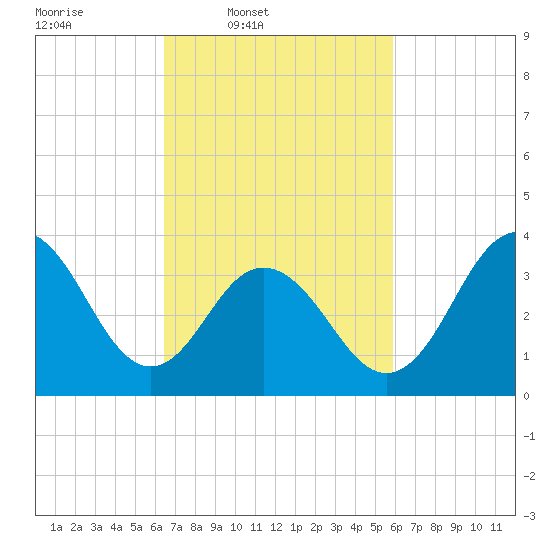 Wildwood tide chart for Saturday, March 2, 2024