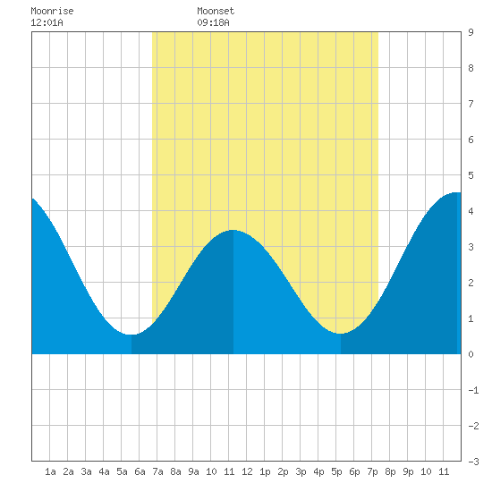 Wildwood tide chart for Saturday, March 30, 2024