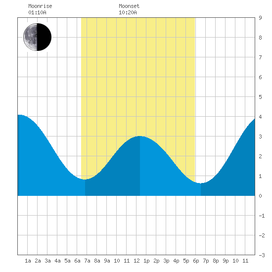 Wildwood tide chart for Sunday, March 3, 2024
