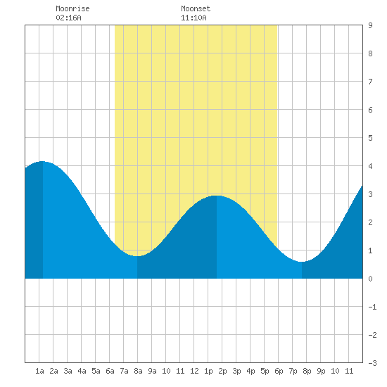 Wildwood tide chart for Monday, March 4, 2024