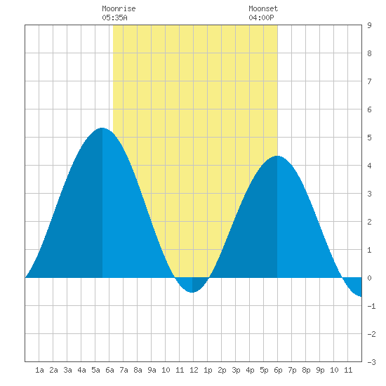 Wildwood tide chart for Friday, March 8, 2024