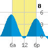 Wildwood tide chart for Friday, March 8, 2024