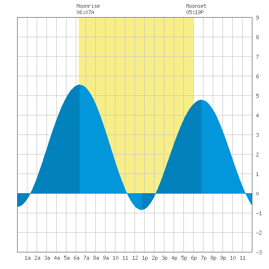 Wildwood tide chart for Saturday, March 9, 2024