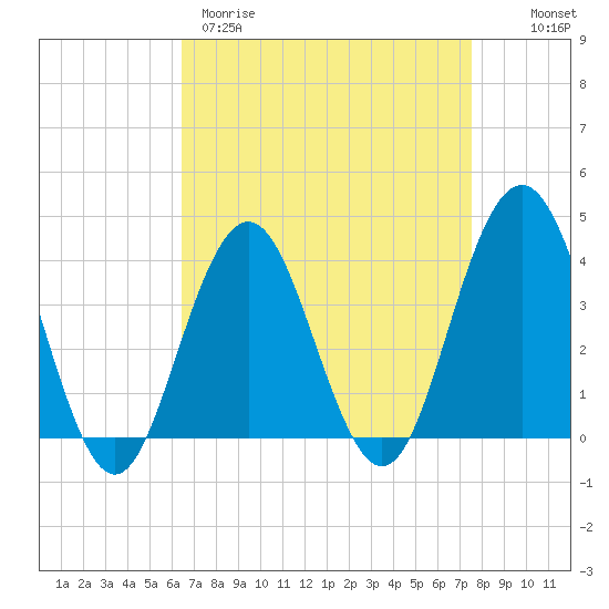 Wildwood tide chart for Wednesday, April 10, 2024
