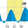 Wildwood tide chart for Wednesday, April 10, 2024