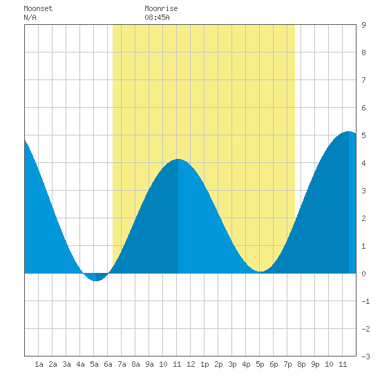 Wildwood tide chart for Friday, April 12, 2024