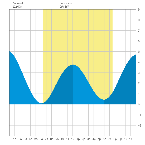 Wildwood tide chart for Saturday, April 13, 2024