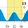 Wildwood tide chart for Saturday, April 13, 2024
