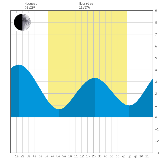 Wildwood tide chart for Monday, April 15, 2024