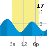Wildwood tide chart for Wednesday, April 17, 2024