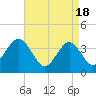 Wildwood tide chart for Thursday, April 18, 2024