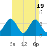 Wildwood tide chart for Friday, April 19, 2024