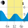 Wildwood tide chart for Monday, April 1, 2024