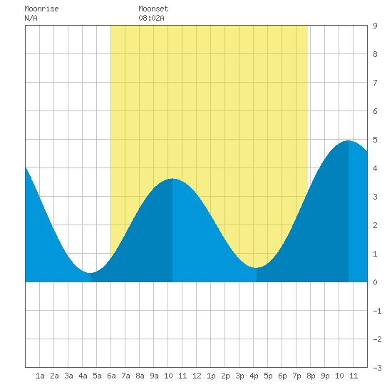 Wildwood tide chart for Saturday, April 27, 2024
