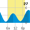 Wildwood tide chart for Saturday, April 27, 2024