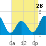 Wildwood tide chart for Sunday, April 28, 2024