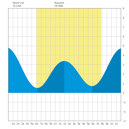 Wildwood tide chart for Monday, April 29, 2024
