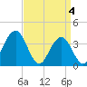 Wildwood tide chart for Thursday, April 4, 2024