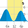 Wildwood tide chart for Friday, April 5, 2024