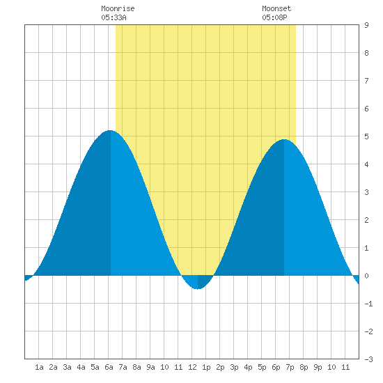 Wildwood tide chart for Saturday, April 6, 2024