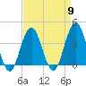 Wildwood tide chart for Tuesday, April 9, 2024