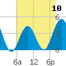 Wildwood tide chart for Friday, May 10, 2024