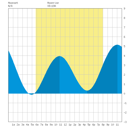 Wildwood tide chart for Saturday, May 11, 2024