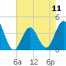 Wildwood tide chart for Saturday, May 11, 2024