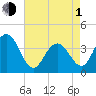 Wildwood tide chart for Wednesday, May 1, 2024