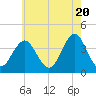 Wildwood tide chart for Monday, May 20, 2024