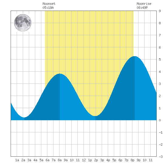 Wildwood tide chart for Thursday, May 23, 2024