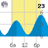 Wildwood tide chart for Thursday, May 23, 2024
