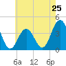 Wildwood tide chart for Saturday, May 25, 2024
