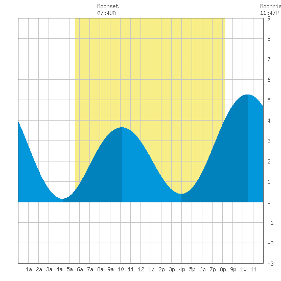 Wildwood tide chart for Sunday, May 26, 2024