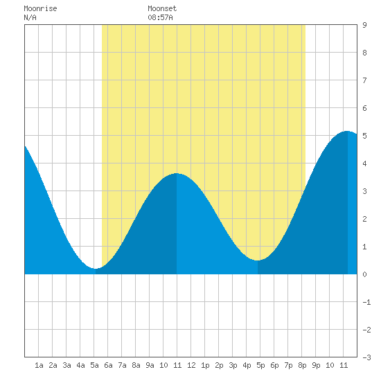 Wildwood tide chart for Monday, May 27, 2024